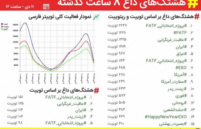 هشتگ #پروژه_انتخاباتی_FATF ترند اول توییتر فارسی شد