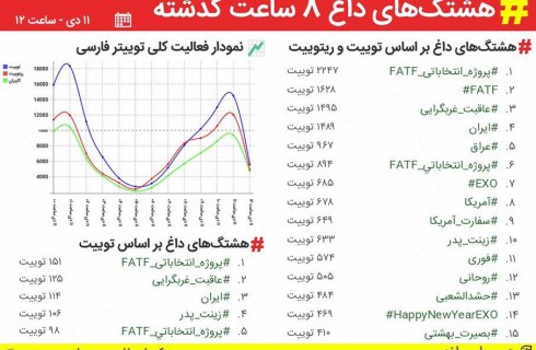 هشتگ #پروژه_انتخاباتی_FATF ترند اول توییتر فارسی شد